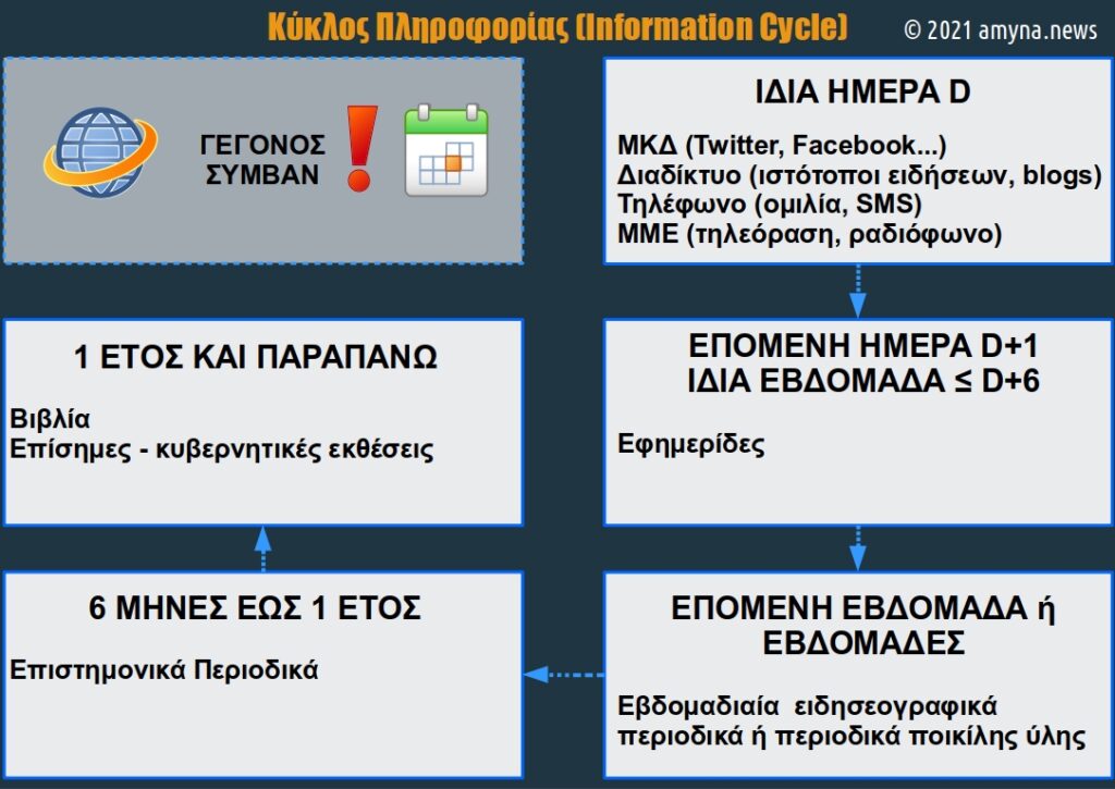 Κύκλος Πληροφορίας (Information Cycle)
