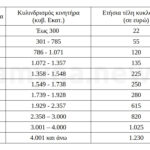 Τέλη Κυκλοφορίας Πίνακες