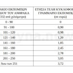 Τέλη Κυκλοφορίας Πίνακες