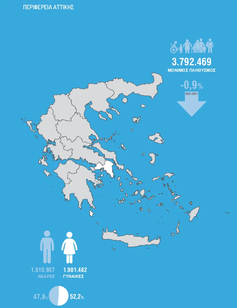 Ο ΠΛΗΘΥΣΜΟΣ ΣΤΗΝ ΑΤΤΙΚΗ ΚΑΤΑ ΤΗΝ ΑΠΟΓΡΑΦΗ 2021. ΕΙΚΟΝΑ: ΕΛΣΤΑΤ