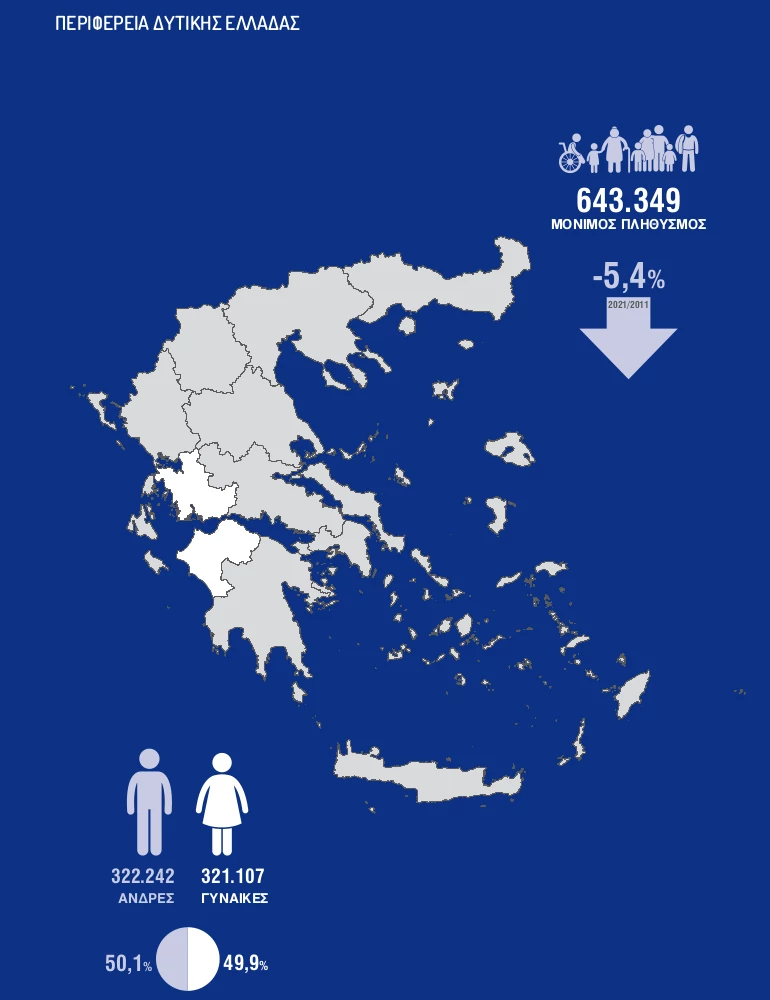 Ο ΠΛΗΘΥΣΜΟΣ ΣΤΗ ΔΥΤΙΚΗ ΕΛΛΑΔΑ ΚΑΤΑ ΤΗΝ ΑΠΟΓΡΑΦΗ 2021. ΕΙΚΟΝΑ: ΕΛΣΤΑΤ