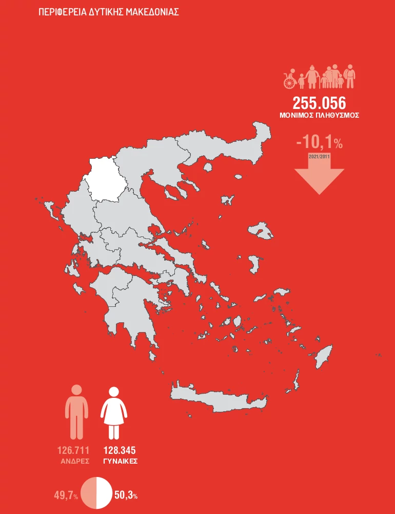 Ο ΠΛΗΘΥΣΜΟΣ ΣΤΗ ΔΥΤΙΚΗ ΜΑΚΕΔΟΝΙΑ ΚΑΤΑ ΤΗΝ ΑΠΟΓΡΑΦΗ 2021. ΕΙΚΟΝΑ: ΕΛΣΤΑΤ