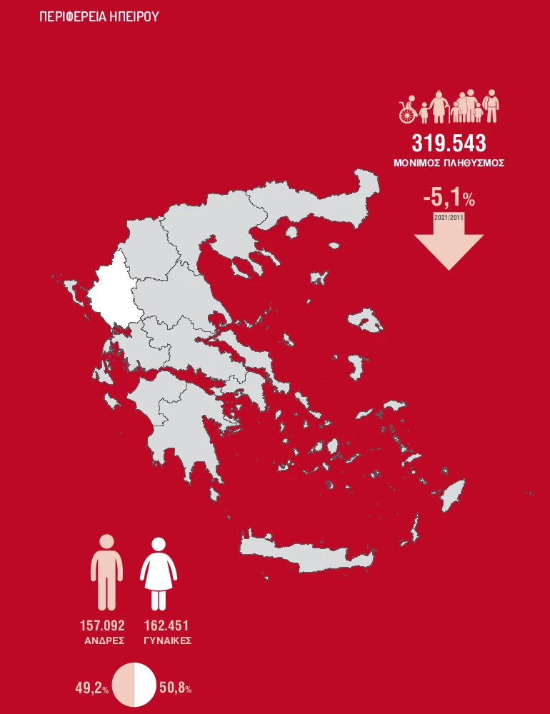 Ο ΠΛΗΘΥΣΜΟΣ ΣΤΗΝ ΗΠΕΙΡΟ ΚΑΤΑ ΤΗΝ ΑΠΟΓΡΑΦΗ 2021. ΕΙΚΟΝΑ: ΕΛΣΤΑΤ