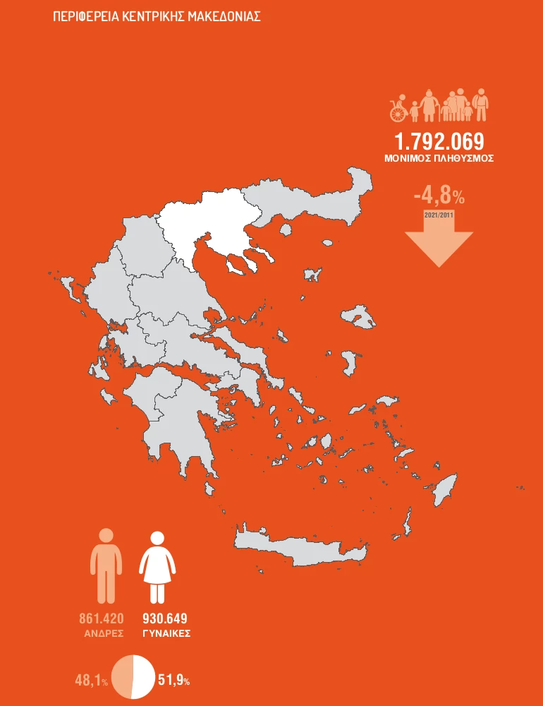 Ο ΠΛΗΘΥΣΜΟΣ ΣΤΗΝ ΚΕΝΤΡΙΚΗ ΜΑΚΕΔΟΝΙΑ ΚΑΤΑ ΤΗΝ ΑΠΟΓΡΑΦΗ 2021. ΕΙΚΟΝΑ: ΕΛΣΤΑΤ