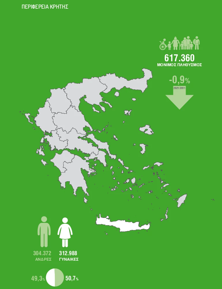 Ο ΠΛΗΘΥΣΜΟΣ ΣΤΗΝ ΚΡΗΤΗ ΚΑΤΑ ΤΗΝ ΑΠΟΓΡΑΦΗ 2021. ΕΙΚΟΝΑ: ΕΛΣΤΑΤ