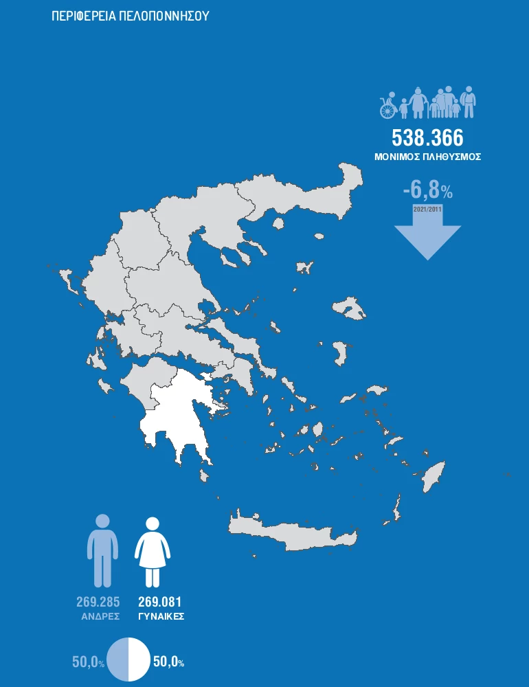 Ο ΠΛΗΘΥΣΜΟΣ ΣΤΗΝ ΠΕΛΟΠΟΝΝΗΣΟ ΚΑΤΑ ΤΗΝ ΑΠΟΓΡΑΦΗ 2021. ΕΙΚΟΝΑ: ΕΛΣΤΑΤ