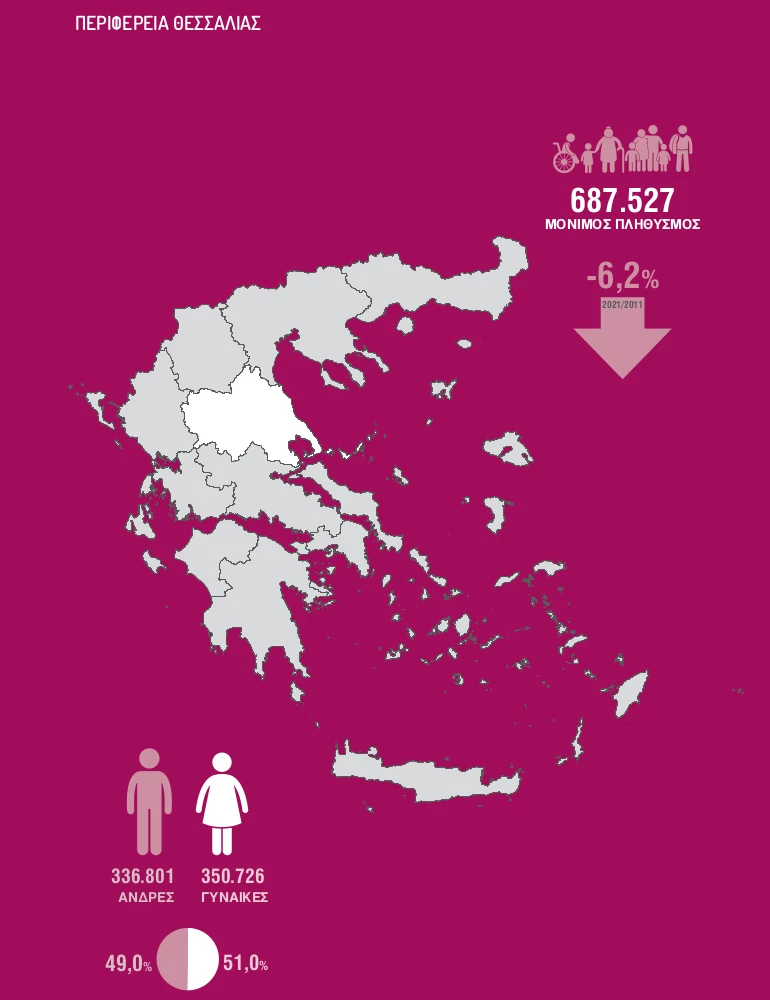 Ο ΠΛΗΘΥΣΜΟΣ ΣΤΗΝ ΘΕΣΣΑΛΙΑ ΚΑΤΑ ΤΗΝ ΑΠΟΓΡΑΦΗ 2021. ΕΙΚΟΝΑ: ΕΛΣΤΑΤ