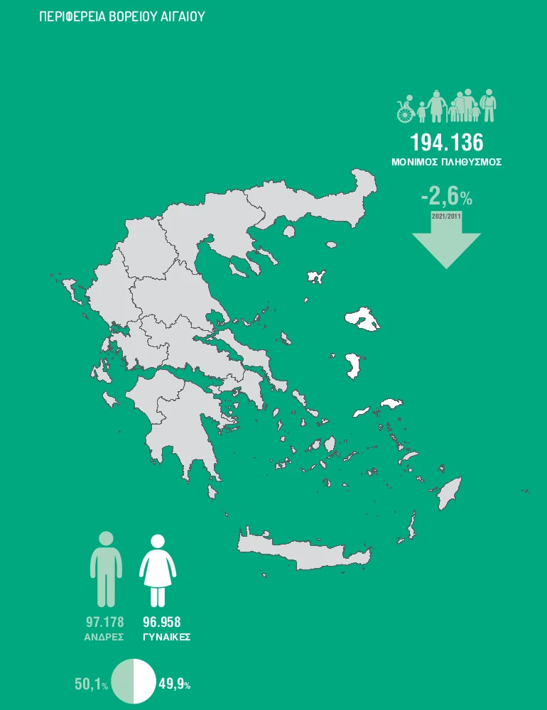 Ο ΠΛΗΘΥΣΜΟΣ ΣΤΟ ΒΟΡΕΙΟ ΑΙΓΑΙΟ ΚΑΤΑ ΤΗΝ ΑΠΟΓΡΑΦΗ 2021. ΕΙΚΟΝΑ: ΕΛΣΤΑΤ