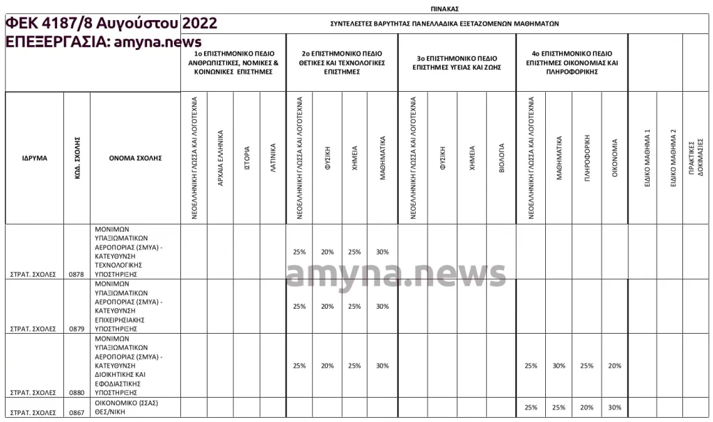 Συντελεστές βαρύτητας στις Πανελλήνιες 2023 για τις Στρατιωτικές Σχολές, ΣΣΑΣ και ΣΜΥΑ.