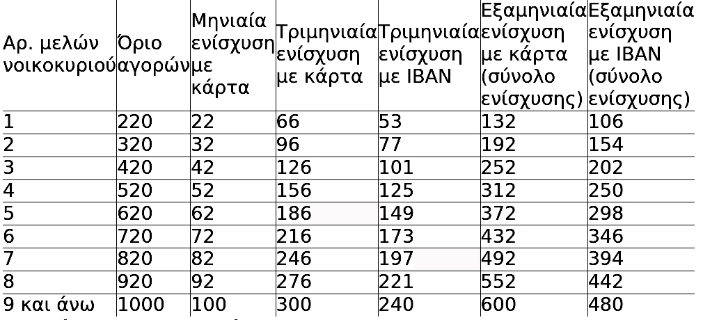 Ποιο είναι το μηνιαίο όριο αγορών και επίδομα Market Pass/Food Pass με ψηφιακή κάρτα και κατάθεση σε λογαριασμό σε τράπεζα