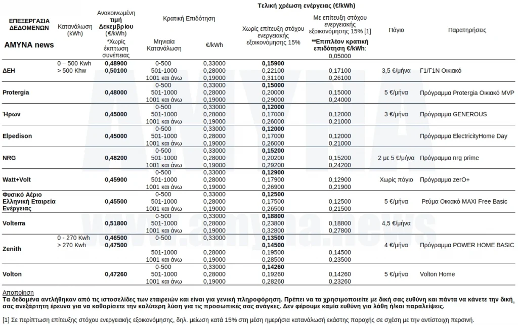 Ρεύμα Ιανουαρίου 2023: Η τελική τιμή κιλοβατώρας ανά εταιρεία μετά την κρατική επιδότηση ρεύματος για τον Ιανουάριο 2023