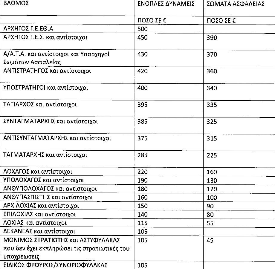 Επίδομα ιδιαίτερων συνθηκών εργασίας