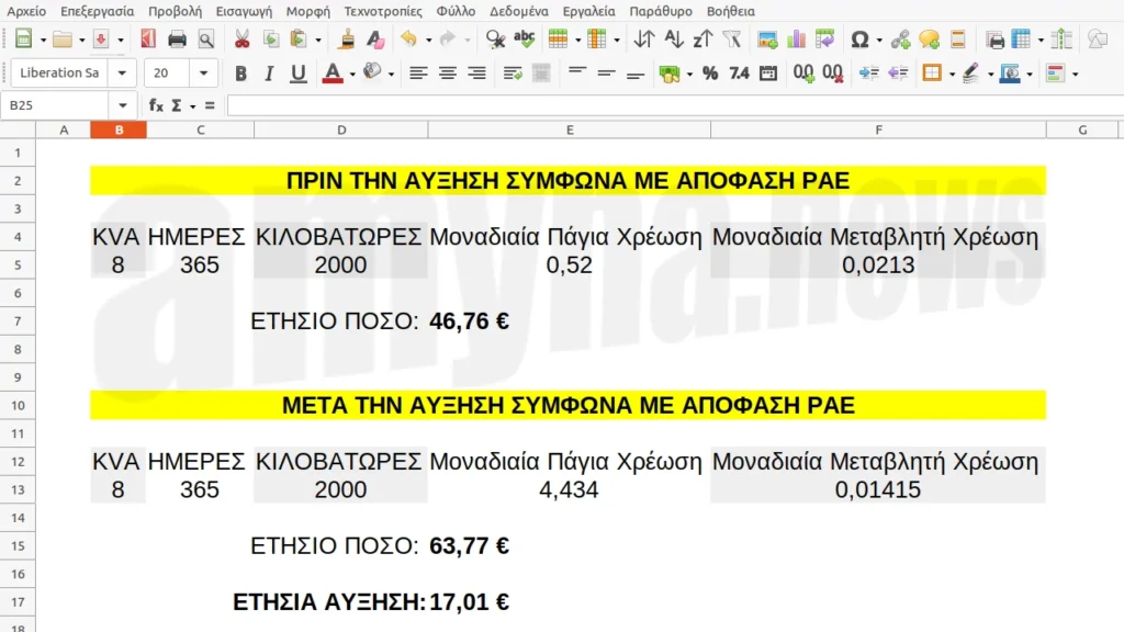 Αυξήσεις στους λογαριασμούς ηλεκτρικού ρεύματος από 1 Μαΐου 2023 σύμφωνα με την απόφαση της ΡΑΕ.