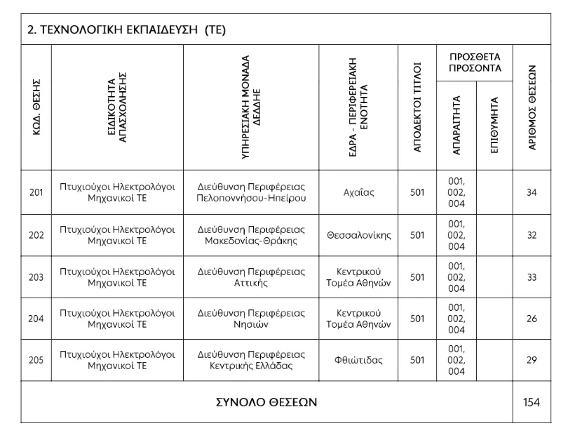 Προκήρυξη ΔΕΔΔΗΕ