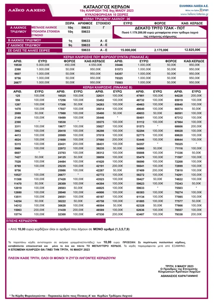 Λαϊκό Λαχείο Κλήρωση 19 9/5/23: Πίνακας Κερδών - Κατάλογος με τα αποτελέσματα