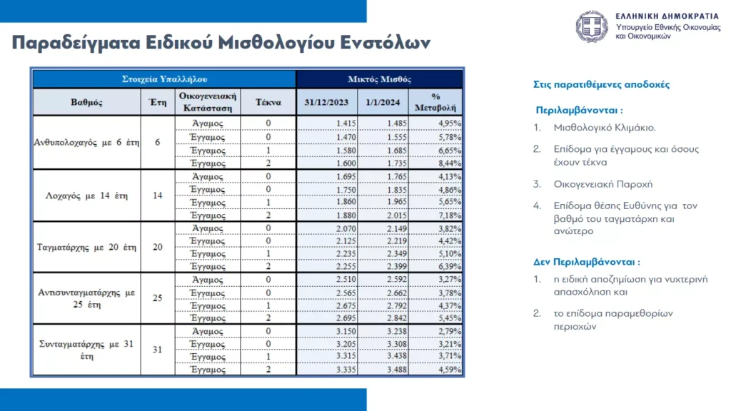 Πίνακας: Ειδικό Μισθολόγιο Ενστόλων 2024