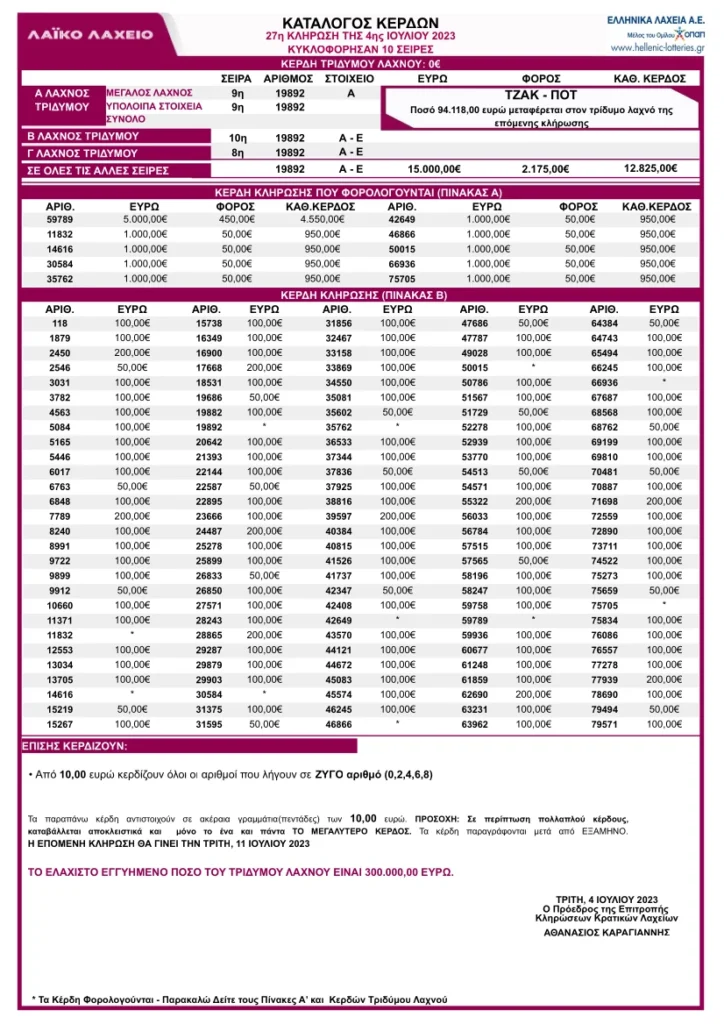 Λαϊκό Λαχείο Κλήρωση 27 4/7/23: Πίνακας Κερδών - Κατάλογος με τα αποτελέσματα