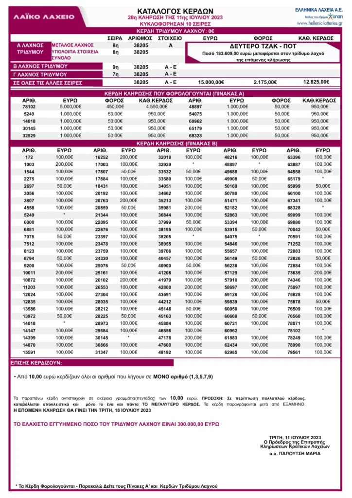 Λαϊκό Λαχείο Κλήρωση 28 11/7/23: Πίνακας Κερδών - Κατάλογος με τα αποτελέσματα