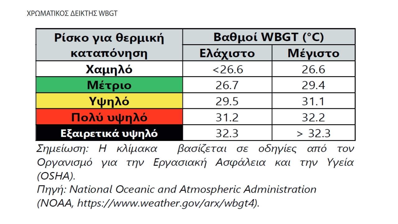 Δείκτης ΘΥΒΜΑΣ (WBGT) - θερμικής καταπόνησης