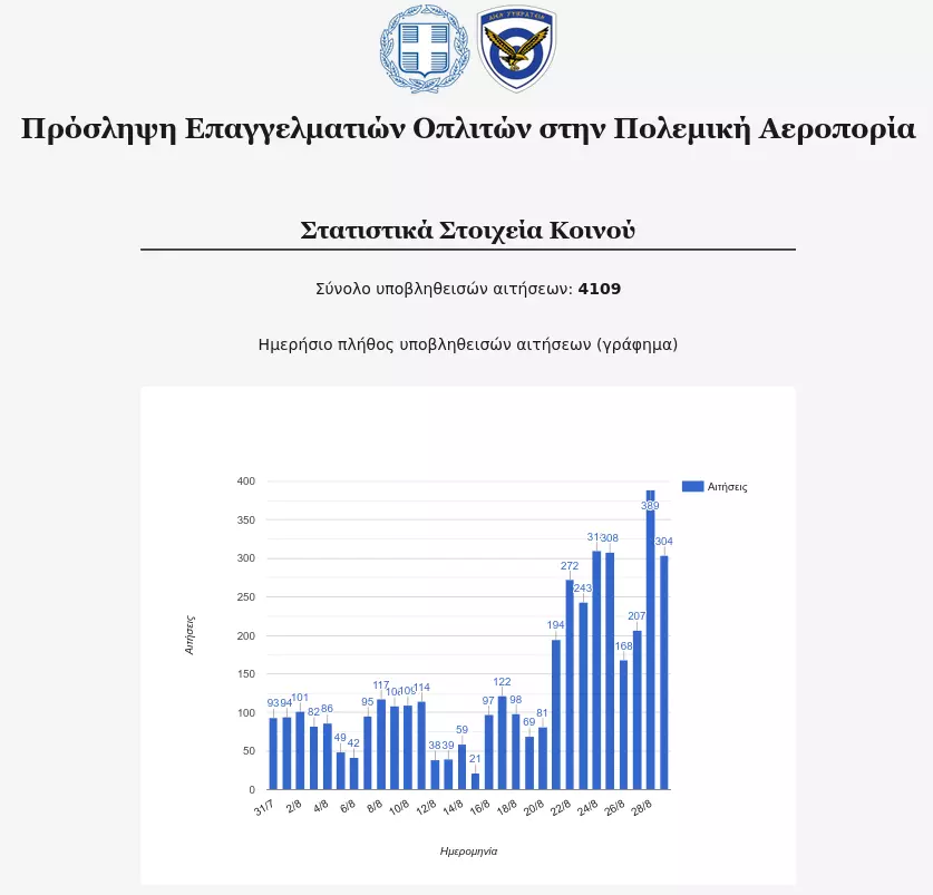 Στατιστικά Στοιχεία για την πρόσληψη ΕΠΟΠ στην Πολεμική Αεροπορία (ημερομηνία 29/8/23)