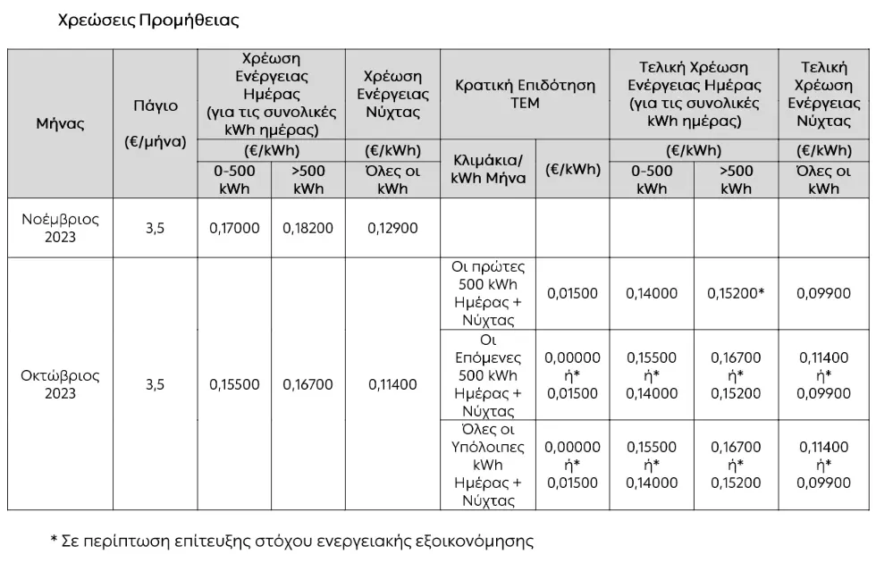 Τιμές ρεύματος Νοεμβρίου 2023: Τιμή κιλοβατώρας ΔΕΗ