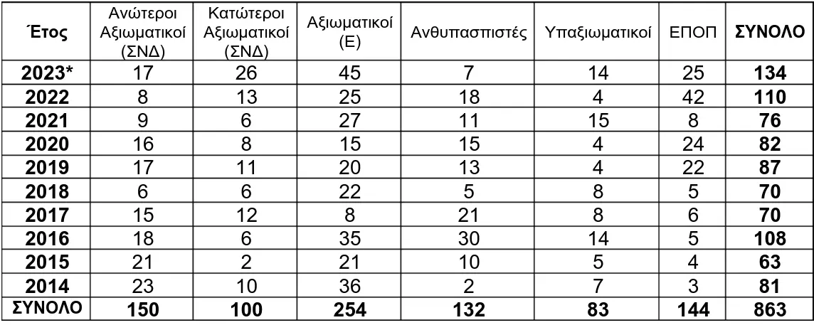 Έγγραφο της ΠΟΕΣ για τις παραιτήσεις στο Πολεμικό Ναυτικό