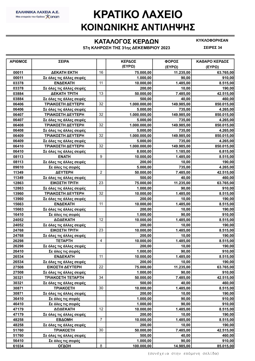 Ο πίνακας κερδών στο Πρωτοχρονιάτικο λαχείο 2024