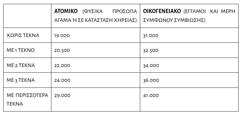 Τουρισμός για Όλους 2023-24: Τα εισοδηματικά κριτήρια