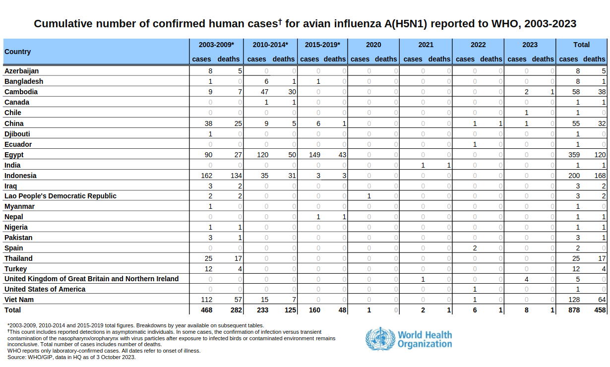 Συνολικός αριθμός επιβεβαιωμένων κρουσμάτων σε ανθρώπους για τη γρίπη των πτηνών A(H5N1) που αναφέρθηκαν στον ΠΟΥ, 2003-2024 (Πηγή: ΠΟΥ, 28 Μαρτίου 2024)