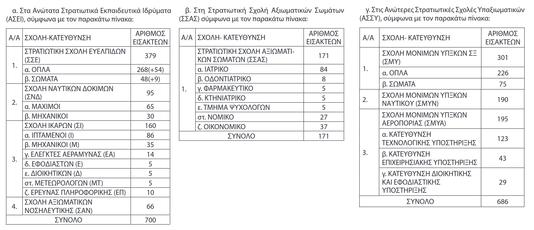 Οι εισακτέοι στις Στρατιωτικές Σχολές 2024-2025