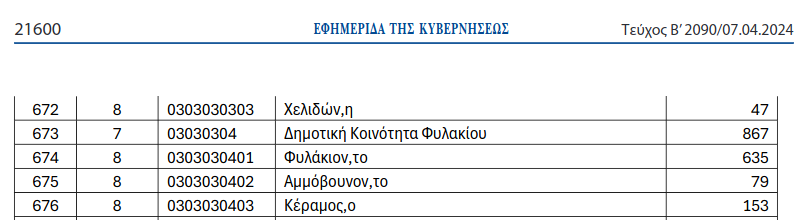 Απόσπασμα από το ΦΕΚ 2090/2024 (Αποτελέσματα της Απογραφής Πληθυσμού - Κατοικιών έτους 2021 που αφορούν στον Μόνιμο Πληθυσμό της Χώρας)