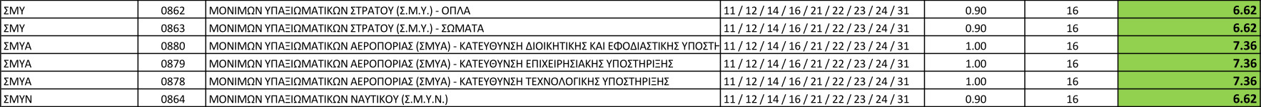 ΕΒΕ 2024 για τις Στρατιωτικές Σχολές (ΕΠΑΛ)