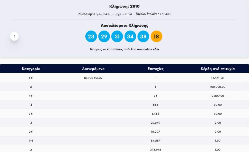 Οι αριθμοί στην κλήρωση 2810 ΤΖΟΚΕΡ 24/9/24