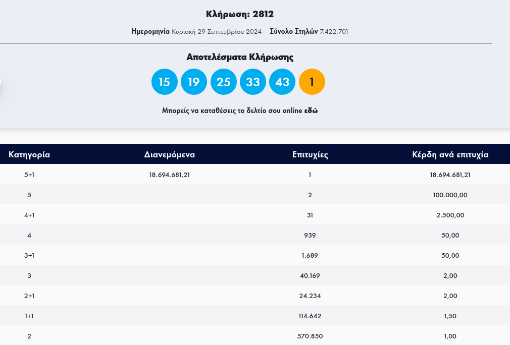 1 τυχερός κέρδισε 18.694.681,21 ευρώ στο ΤΖΟΚΕΡ 26/9/24