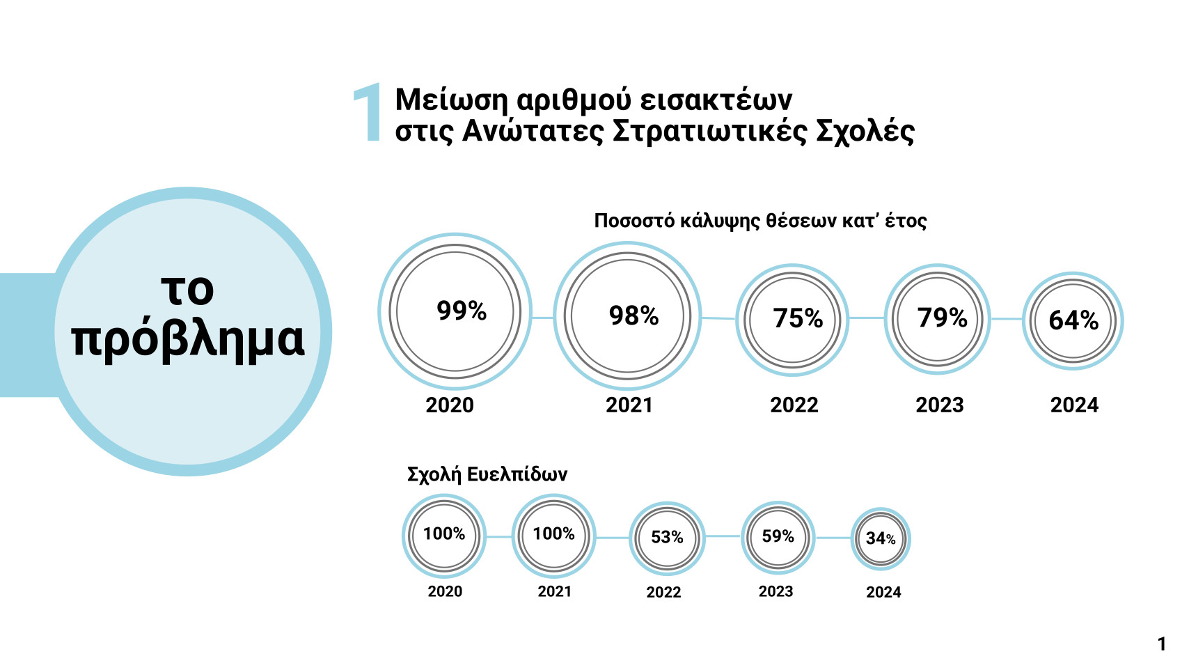 Μείωση αριθμού εισακτέων στις Ανώτατες Στρατιωτικές Σχολές (2020-2024)