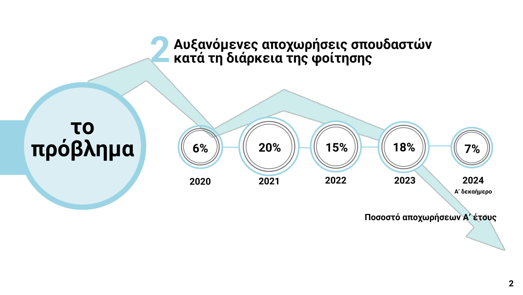 Αποχωρήσεις σπουδαστών κατά τη διάρκεια της φοίτησης σε Στρατιωτικές Σχολές (2020-2024)