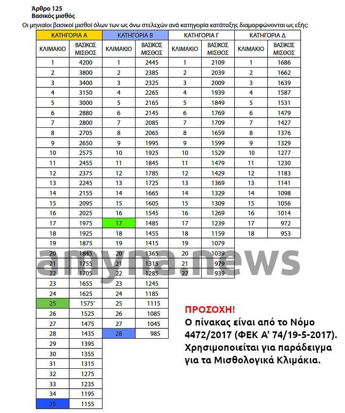 Μισθολογικά Κλιμάκια [Νόμος 4472/2017 (ΦΕΚ Α' 74/19-5-2017)]