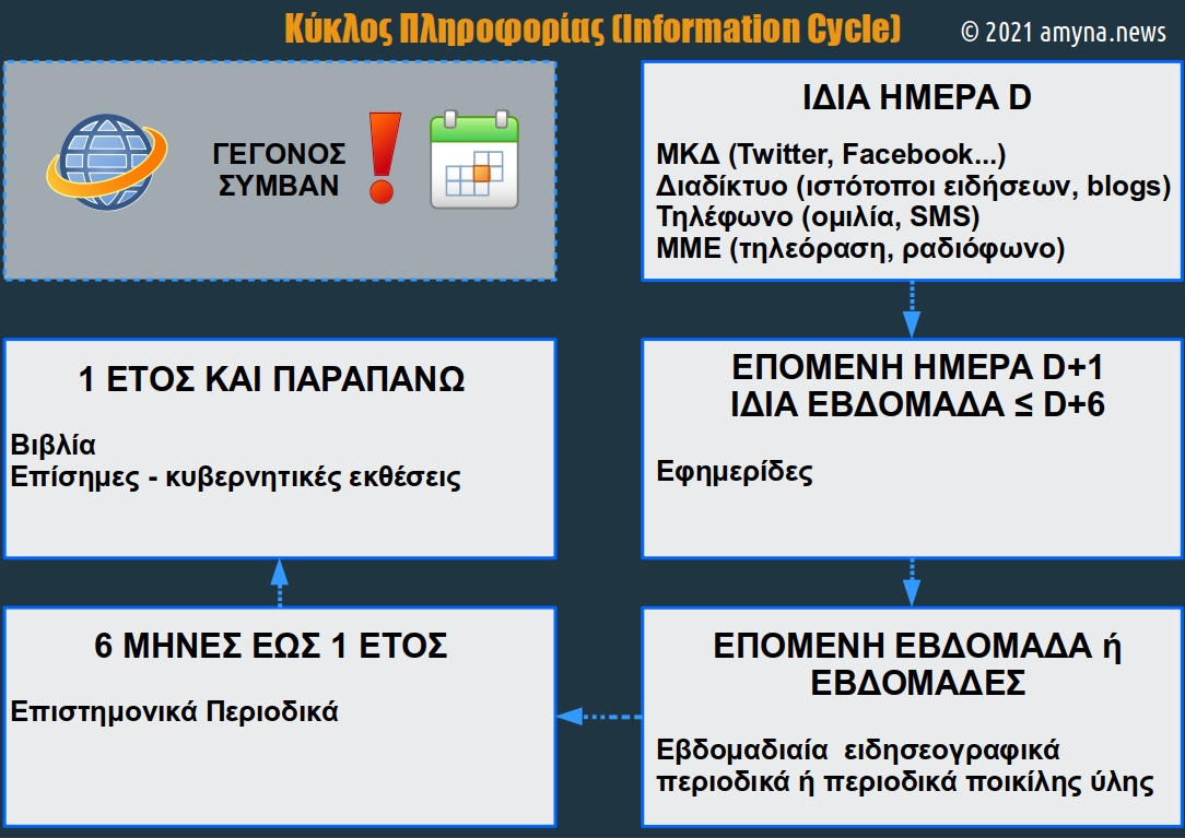 Κύκλος Πληροφορίας