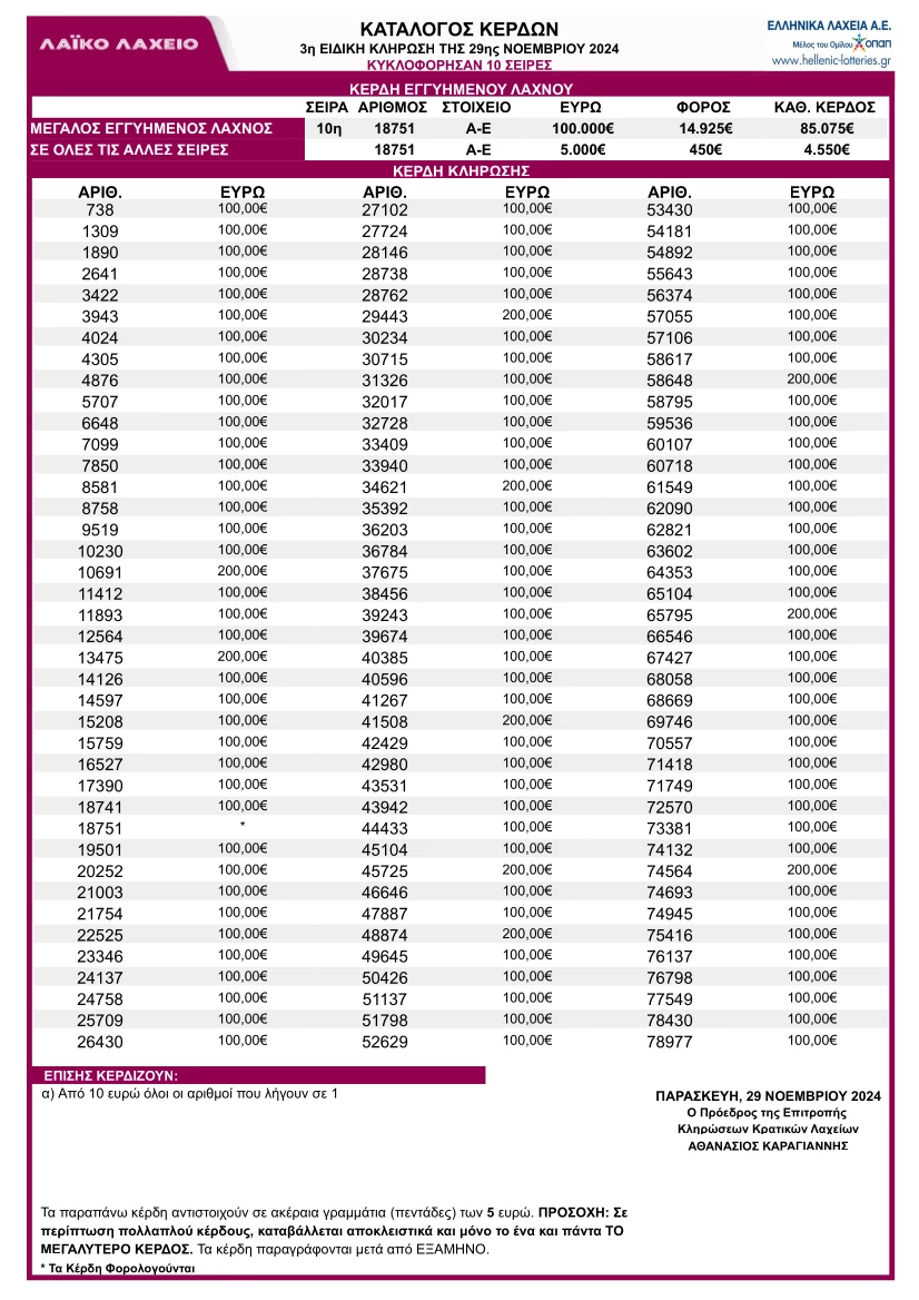 Λαϊκό Λαχείο Black Friday 2024: Κατάλογος κερδών 3η ειδική κλήρωση της 29ης Νοεμβρίου 2024