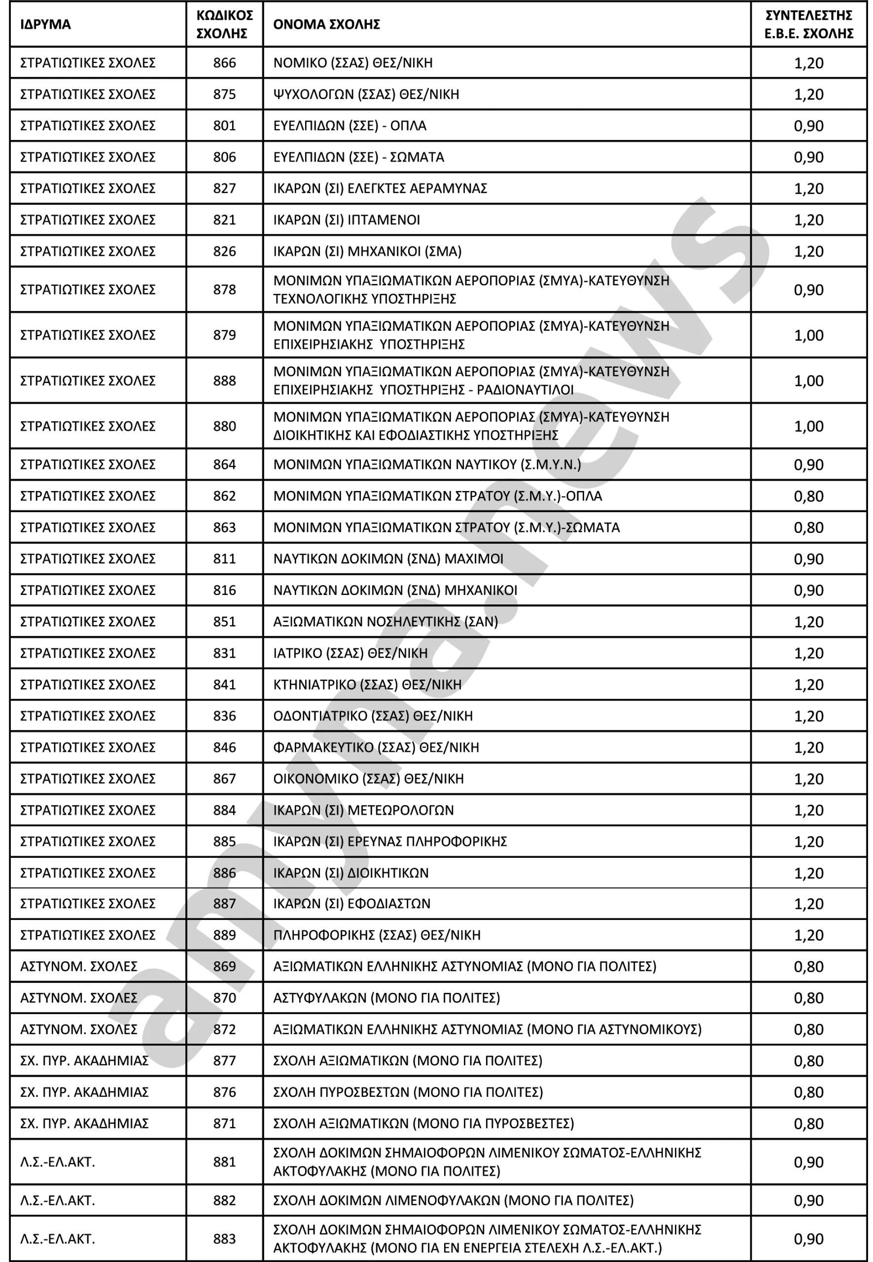 ΕΒΕ 2025 για Στρατιωτικές Σχολές, Αστυνομικές Σχολές, Πυροσβεστική και Λιμενικό