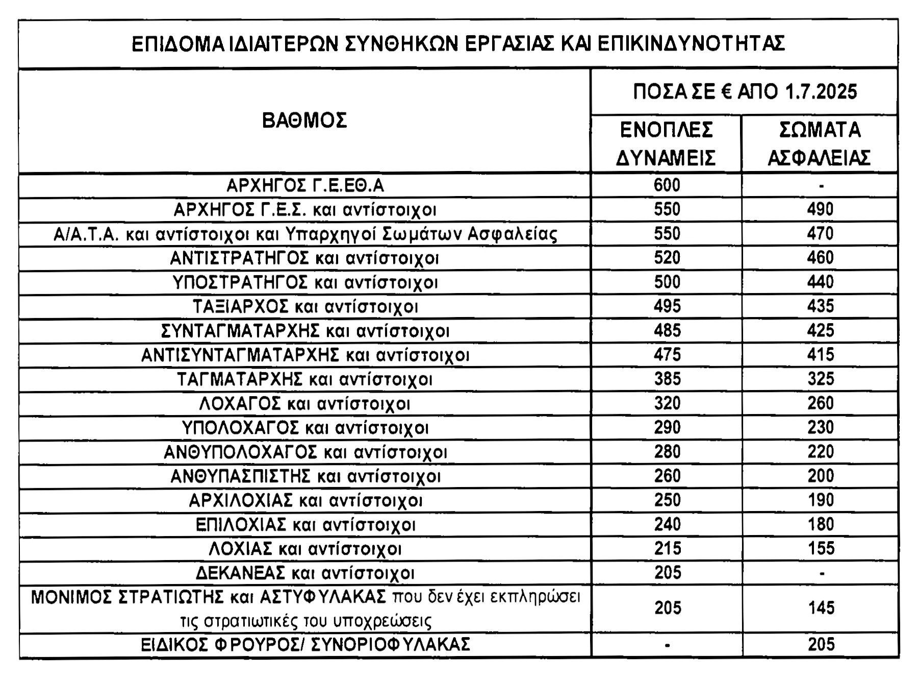 Πίνακας με τα χρηματικά ποσά (σε ευρώ) για το επίδομα ιδιαιτέρων συνθηκών εργασίας και επικινδυνότητας. Εφαρμογή από 1/7/2025