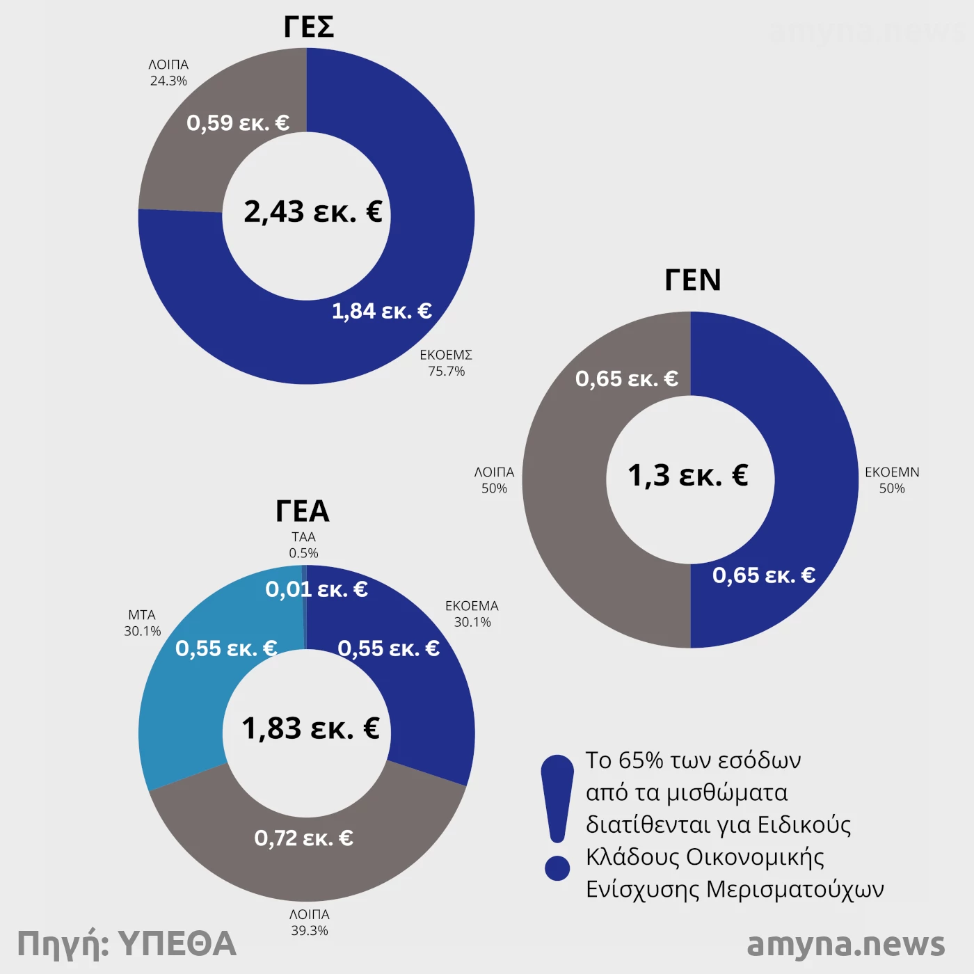 Διάγραμμα για Μερίσματα ΕΚΟΕΜΣ, ΕΚΟΕΜΝ, ΕΚΟΕΜΑ