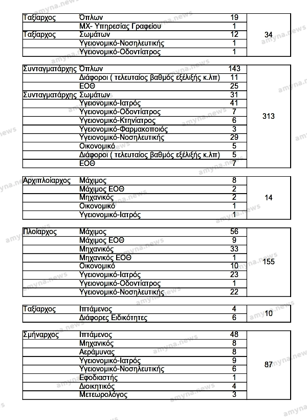 Αποστρατείες στις έκτακτες κρίσεις σε Στρατό Ξηράς, Πολεμικό Ναυτικό και Πολεμική Αεροπορία (27/1/2025)