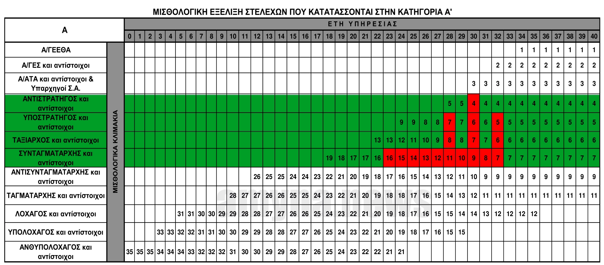 Μισθολογική εξέλιξη Αξιωματικών, αποφοίτων Στρατιωτικών Σχολών Αξιωματικών (Κατηγορία Α')