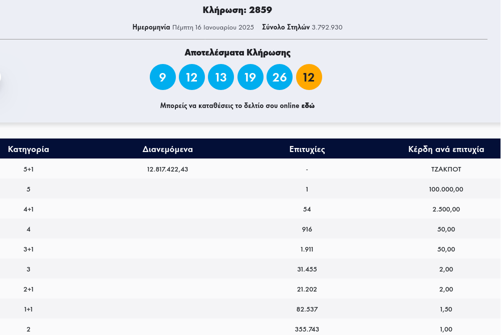 Τζόκερ 16/1/25: Αριθμοί και αποτελέσματα στην κλήρωση 2859