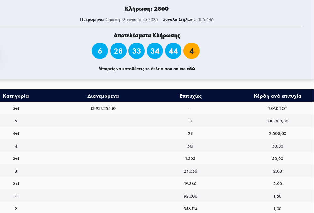 Τζόκερ 19/1/25: Νέο ΤΖΑΚΠΟΤ, αριθμοί και αποτελέσματα στην κλήρωση 2860