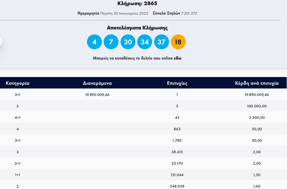 Τυχεροί αριθμοί, αποτελέσματα και κέρδη στο Τζόκερ 30/1/25 (κλήρωση 2865)