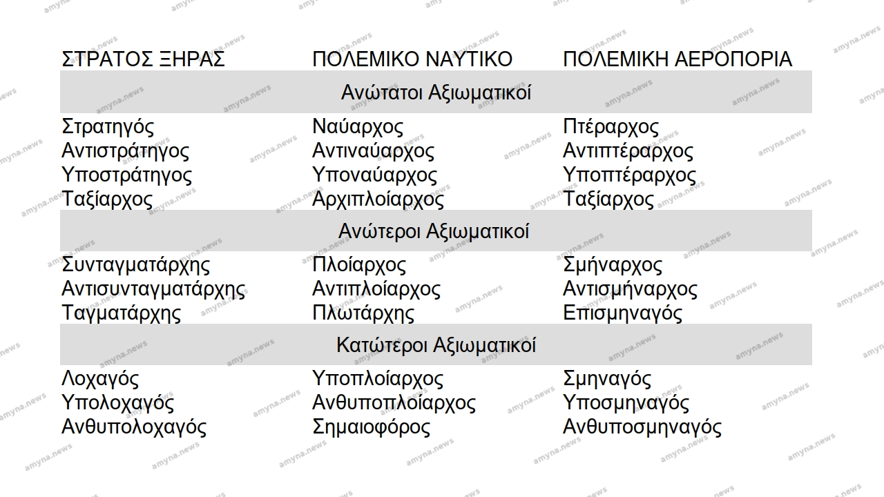 Βαθμοί στις Ένοπλες Δυνάμεις: Ανώτατοι, Ανώτεροι, Κατώτεροι Αξιωματικοί σε Στρατό Ξηράς, Πολεμικό Ναυτικό, Πολεμική Αεροπορία