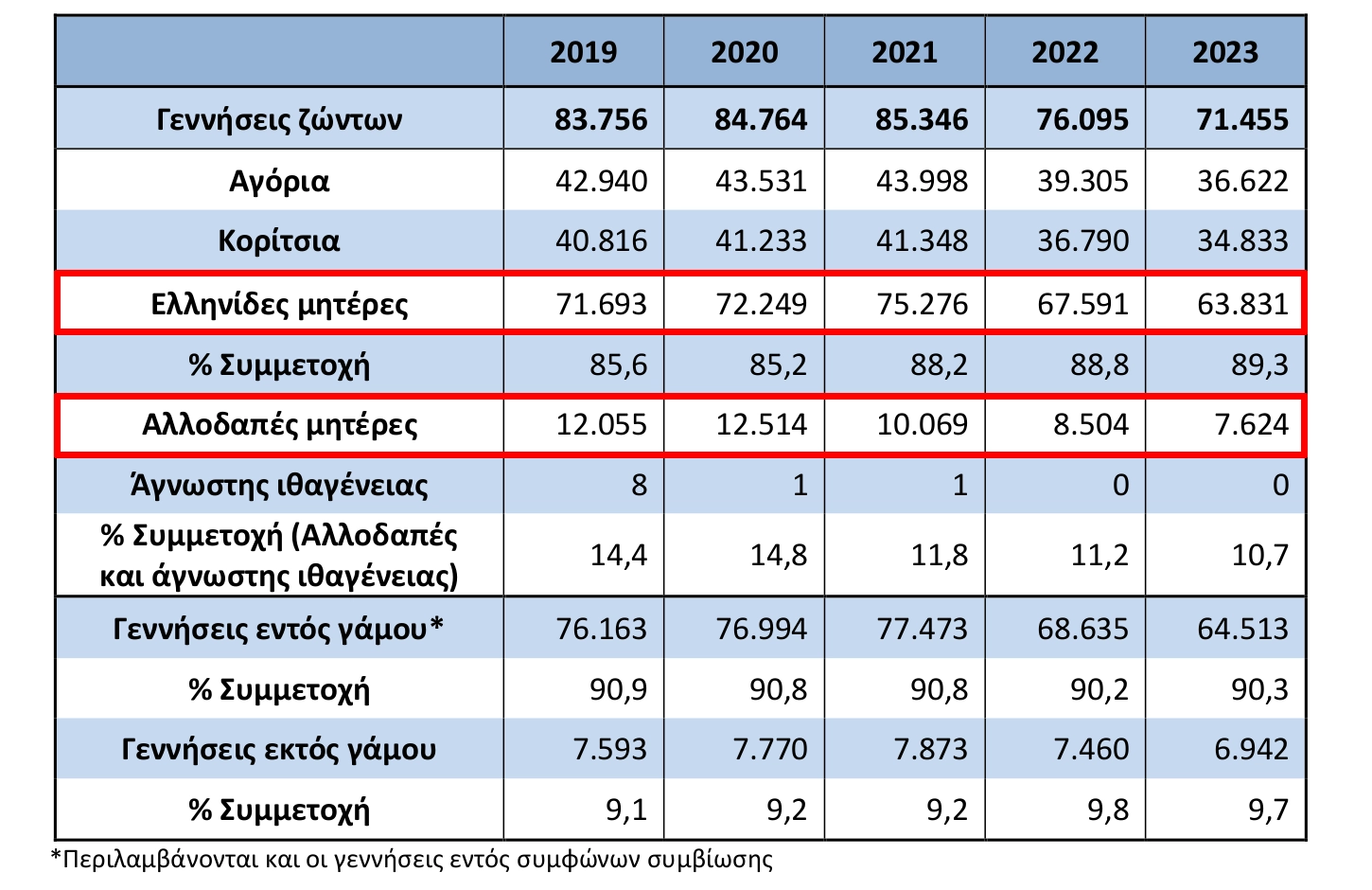 Γεννήσεις και θάνατοι το 2023 (Πηγή: Έκθεση ΕΛΣΤΑΤ)