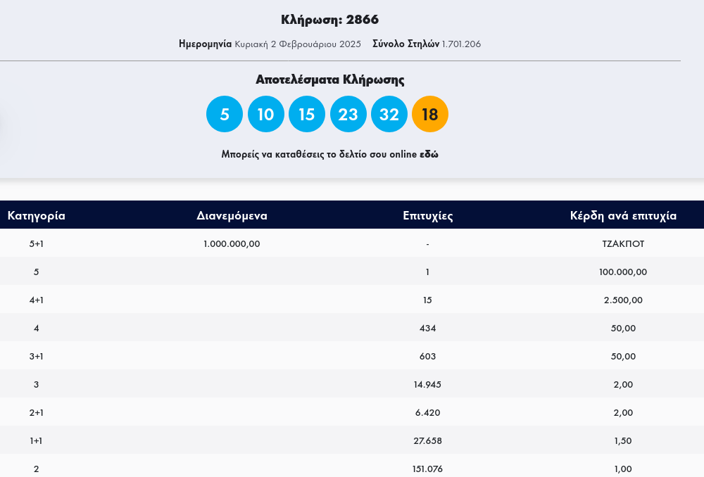 Τυχεροί αριθμοί στην κλήρωση 2866, αποτελέσματα και κέρδη